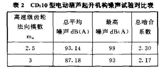 cd型電動葫蘆起升機構(gòu)噪聲試驗對比表